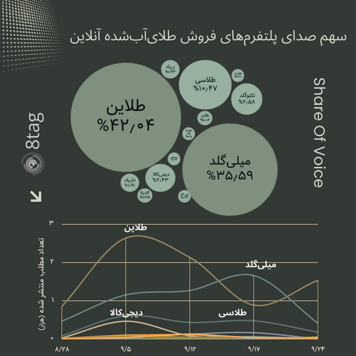 - 8tagonline gold platforms share of voice report